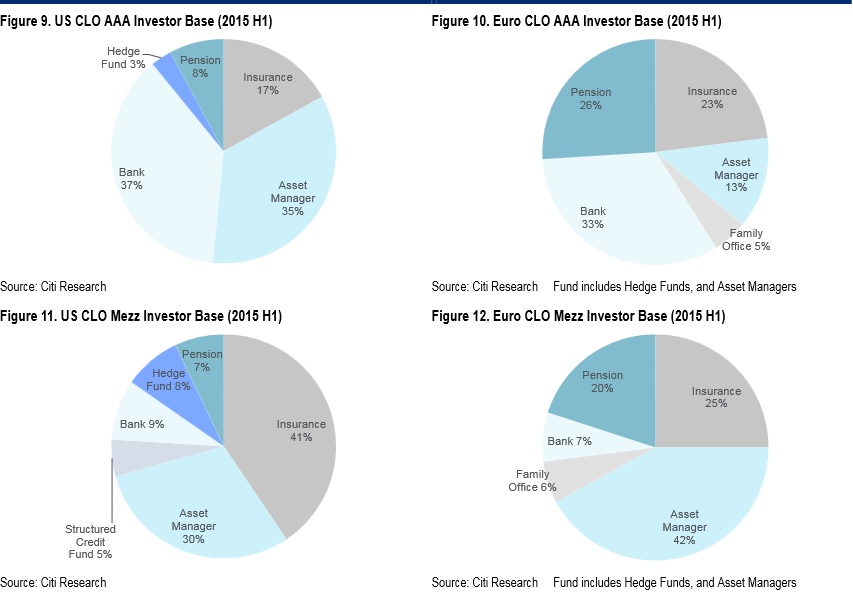 CLO Investor Base H1 2015